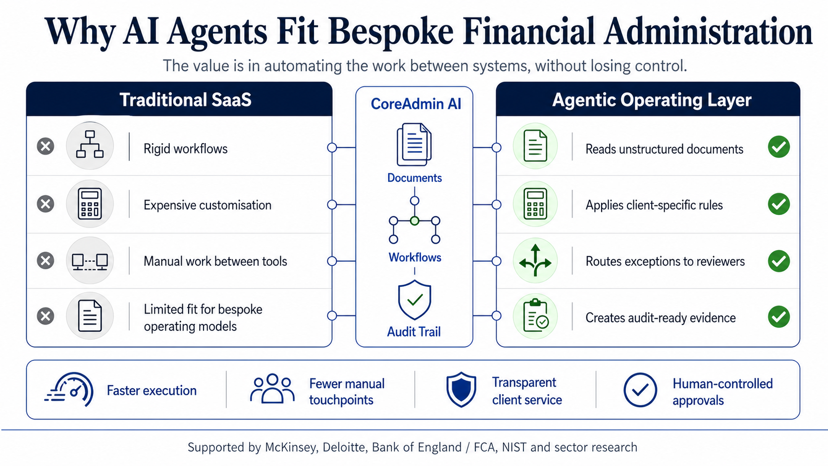 Why AI Agents Fit Bespoke Financial Administration, comparison of Traditional SaaS vs CoreAdmin AI agentic operating layer