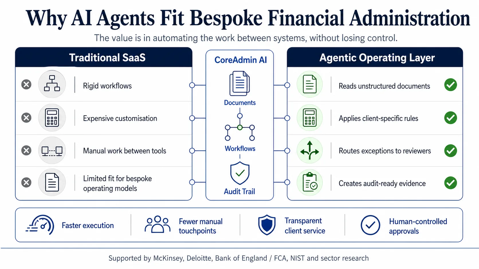 Why AI Agents Fit Bespoke Financial Administration