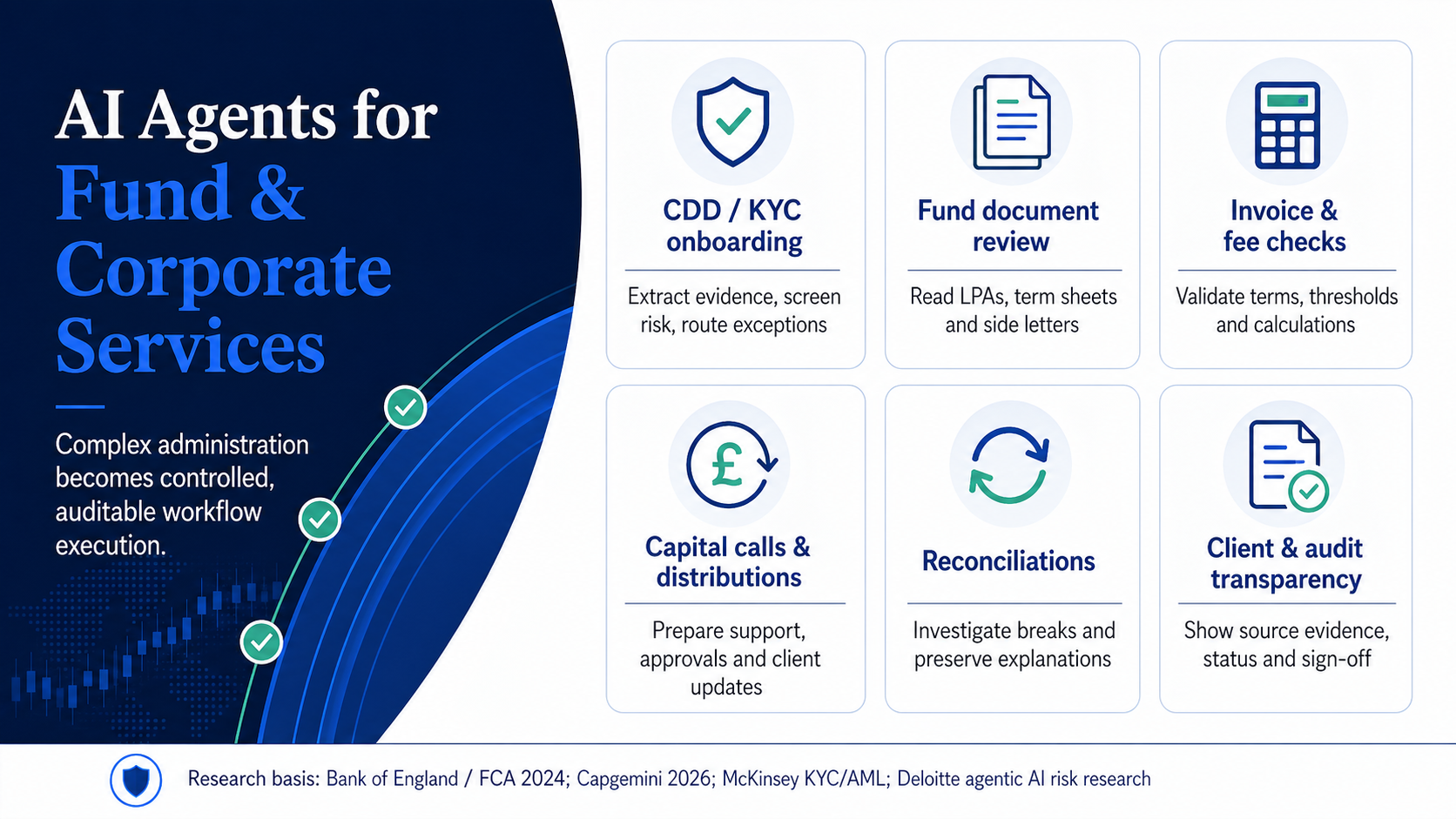 AI Agents for Fund and Corporate Services, six workflow areas: CDD/KYC onboarding, Fund document review, Invoice and fee checks, Capital calls and distributions, Reconciliations, Client and audit transparency