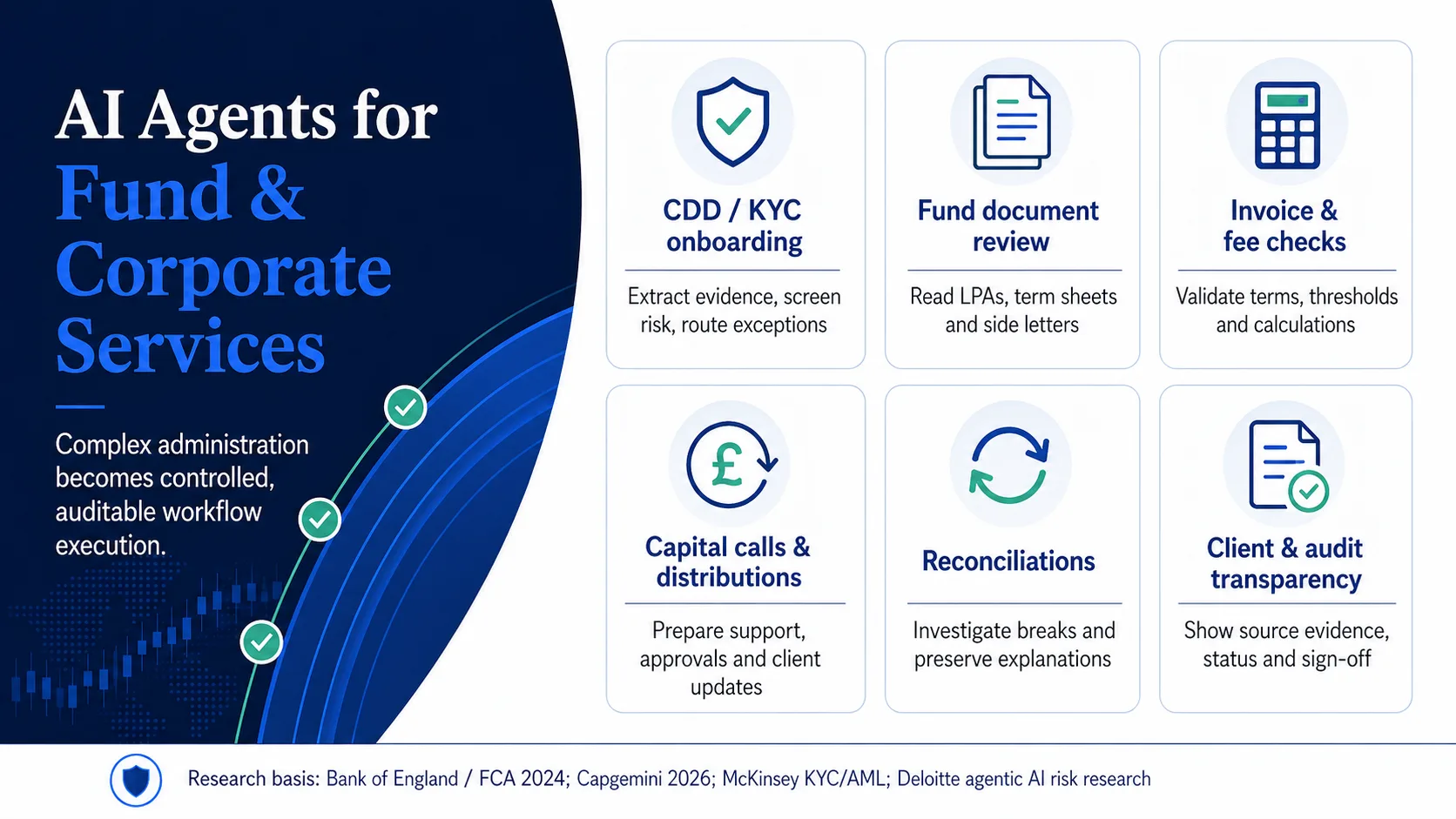AI Agents for Fund and Corporate Services, six workflow areas: CDD/KYC onboarding, Fund document review, Invoice and fee checks, Capital calls and distributions, Reconciliations, Client and audit transparency